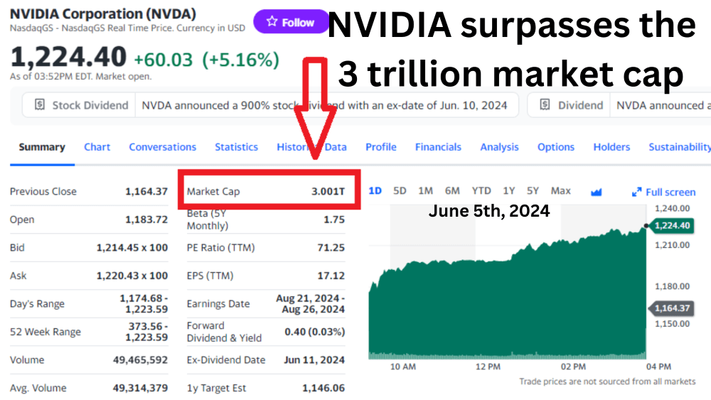 NVIDIA crosses the 3 trillion market cap